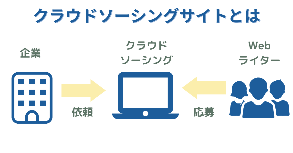 クラウドソーシングサイトとは仕事を依頼する側と受ける側をつなげるプラットフォームです