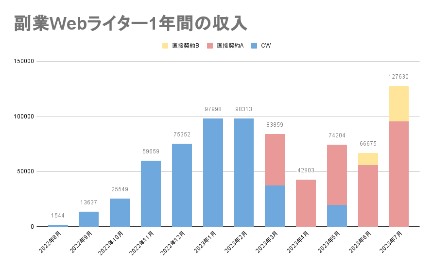 この1年間で得た副業Webライターの収入を公開します